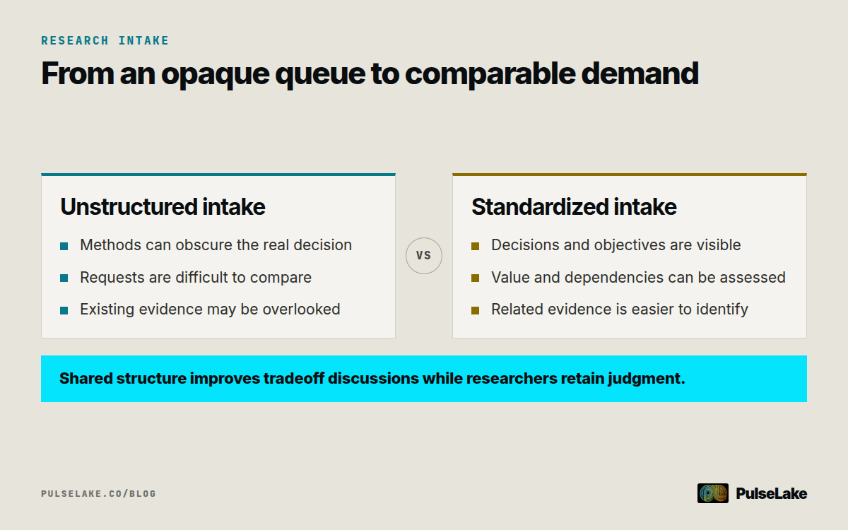 Diagram: Unstructured and standardized research intake compared across clarity, reuse, and prioritization.