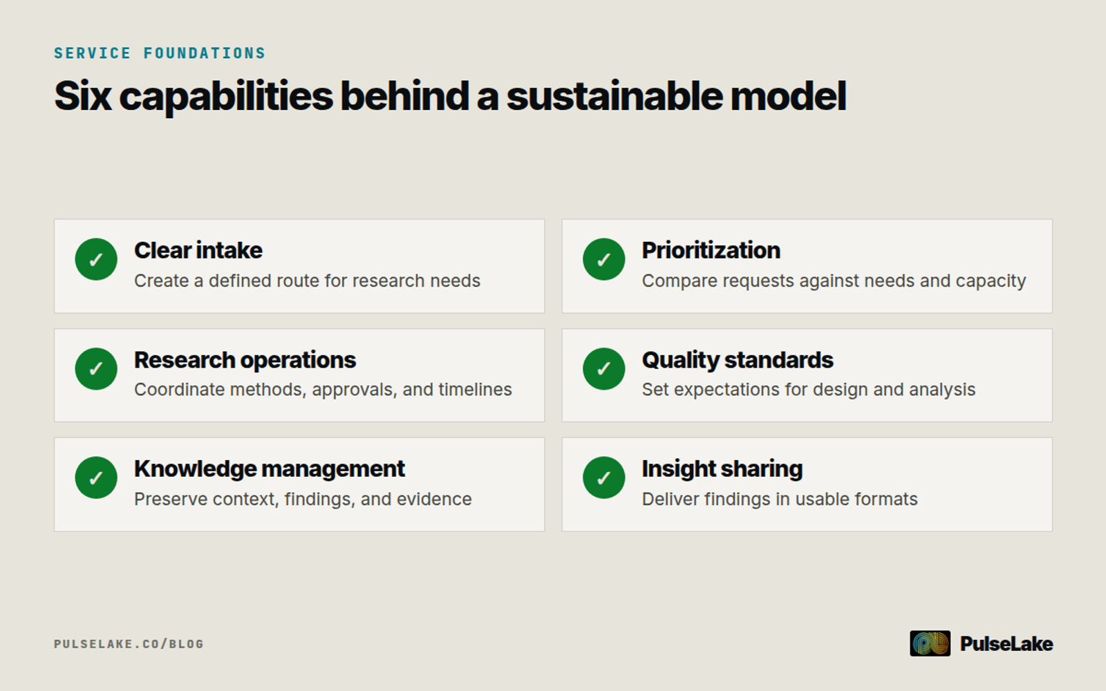 Diagram: Six supporting capabilities make research service models sustainable, from intake through knowledge and insight sharing.