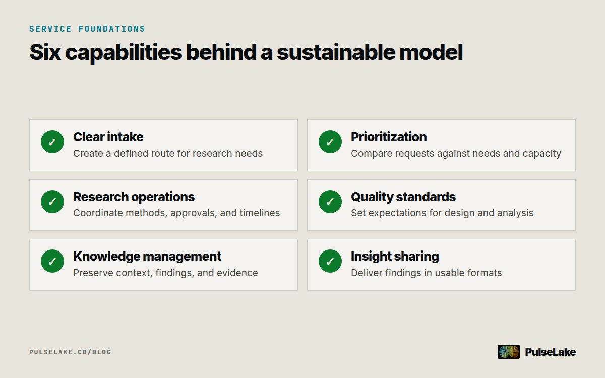 Diagram: Six supporting capabilities make research service models sustainable, from intake through knowledge and insight sharing.