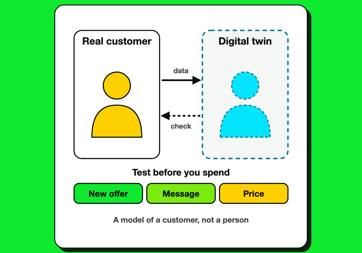 A real customer and a dashed digital twin exchanging data and checks.