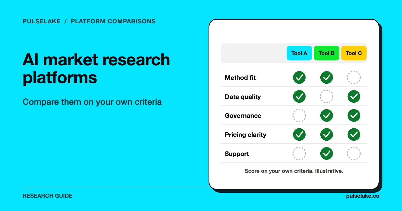 Grid of three unnamed platforms scored with checks on method fit, data quality, governance, pricing clarity and support.