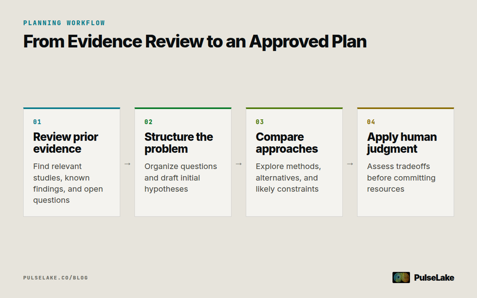 Diagram: Four stages for using AI to review evidence, structure questions, compare approaches, and refine a research plan.