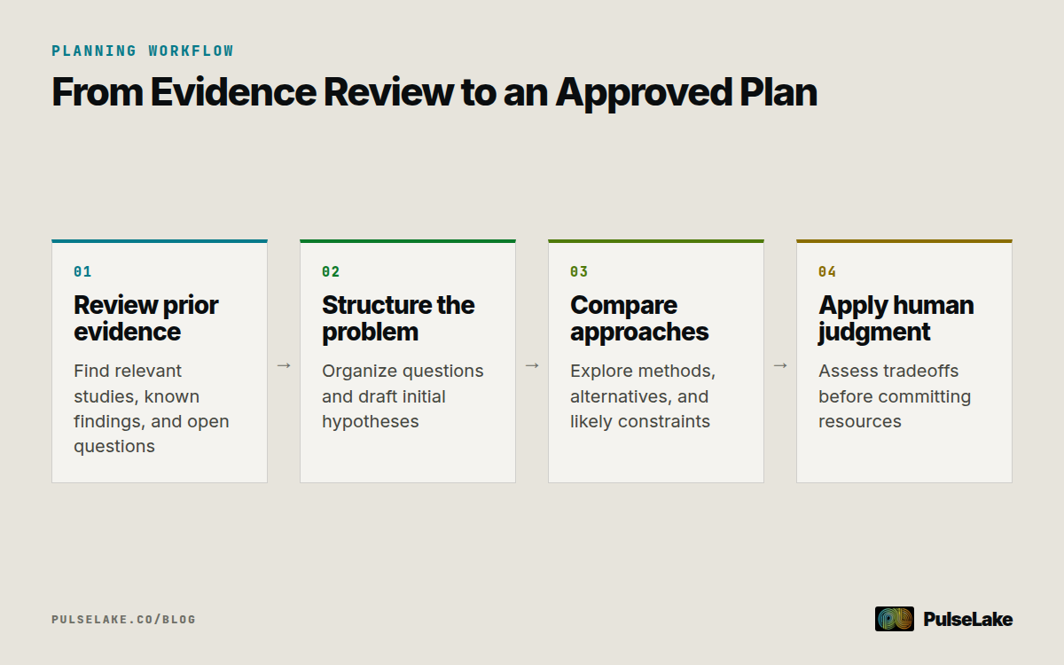 Diagram: Four stages for using AI to review evidence, structure questions, compare approaches, and refine a research plan.
