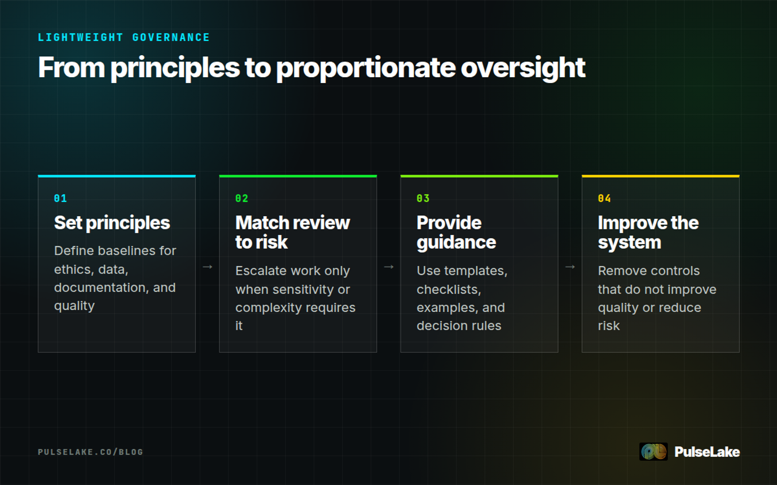 Diagram: Four steps for setting principles, matching review to risk, providing guidance, and improving governance.