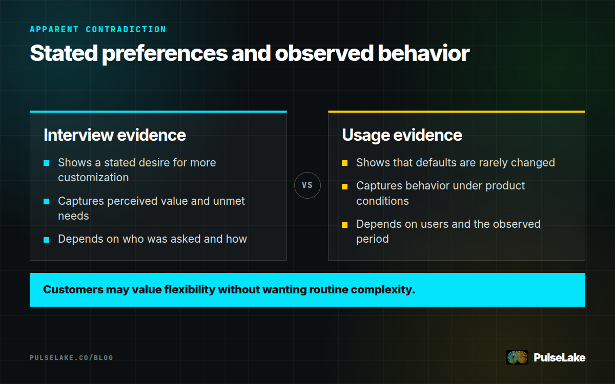 Diagram: Interview demand for customization compared with usage data showing that customers rarely change default settings.