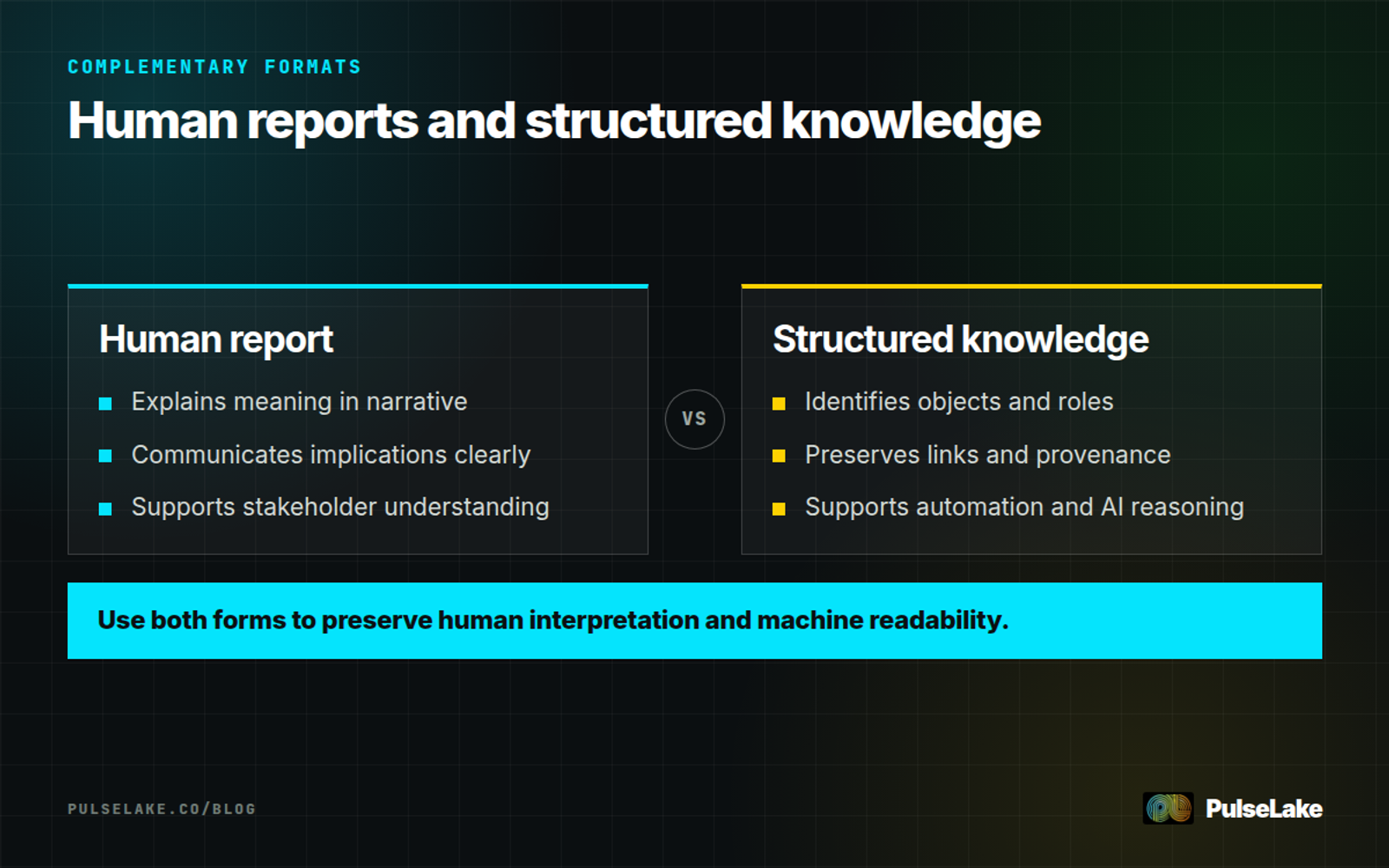 Diagram: Human reports communicate meaning while structured knowledge supports traceability, automation, and AI reasoning.