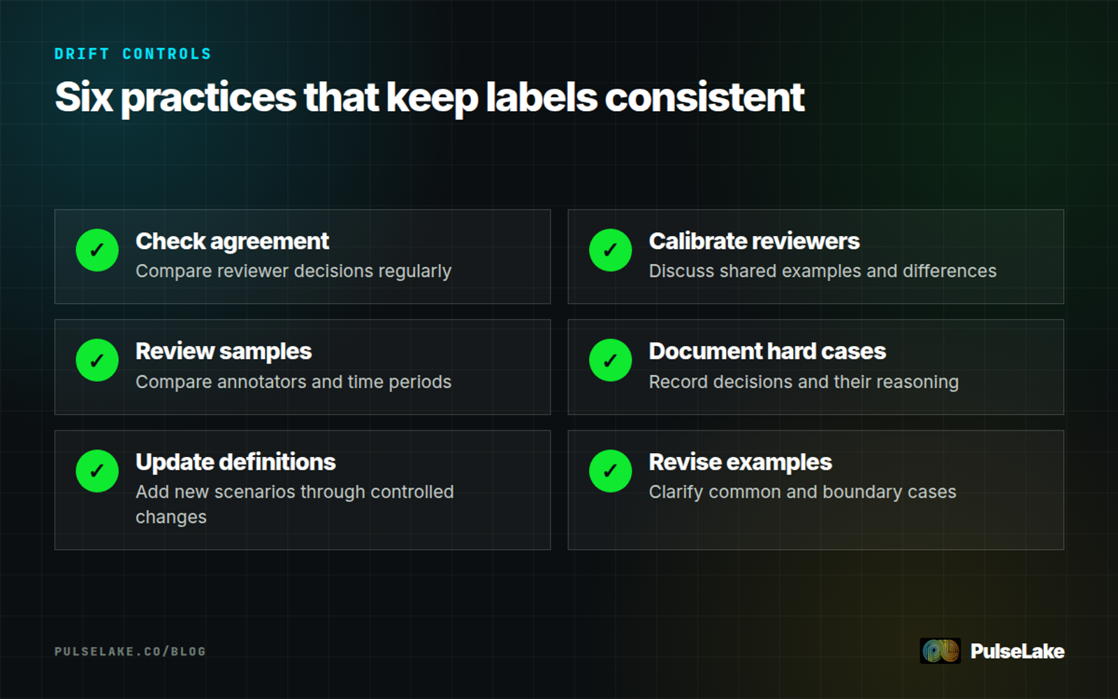 Diagram: Six controls for preventing annotation drift, including agreement checks, calibration, reviews, and updated guidance.