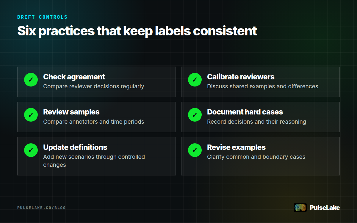 Diagram: Six controls for preventing annotation drift, including agreement checks, calibration, reviews, and updated guidance.
