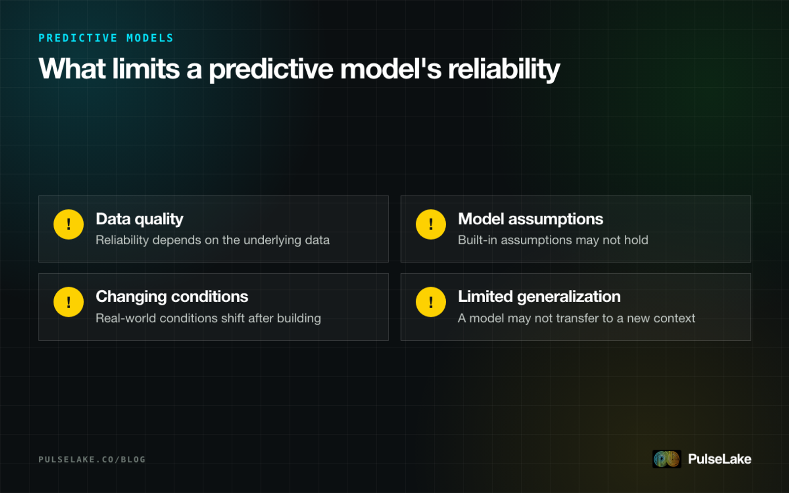Diagram: four limits on predictive models — data quality, built-in assumptions, changing conditions and limited generalization