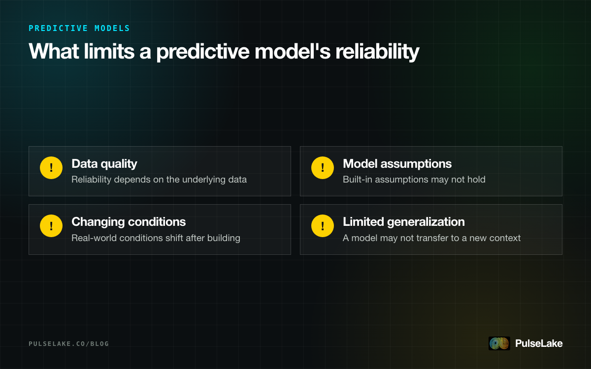 Diagram: four limits on predictive models — data quality, built-in assumptions, changing conditions and limited generalization