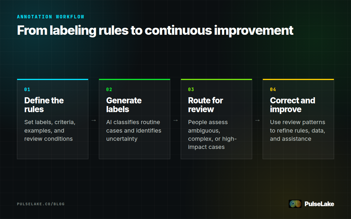 Diagram: Four-step workflow covering annotation rules, preliminary AI labels, targeted review, and process improvement.