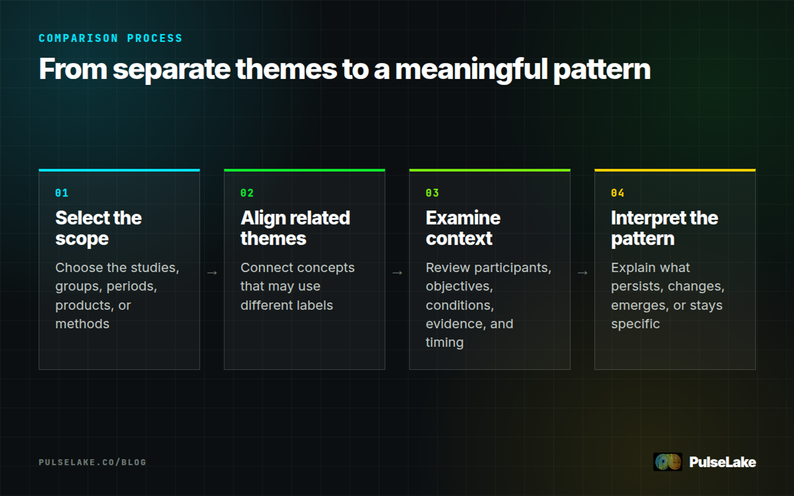 Diagram: Four steps for comparing themes across studies while preserving context