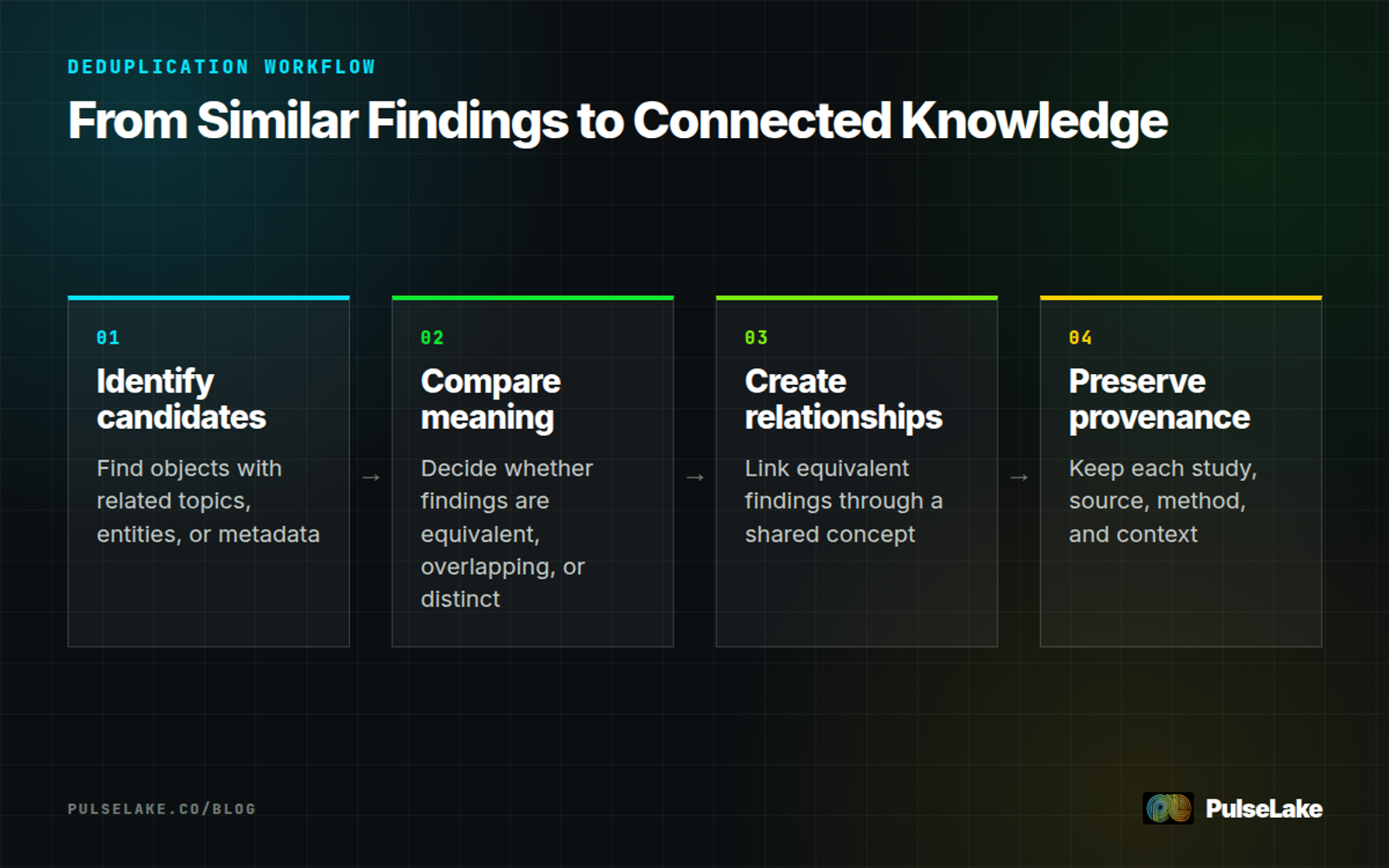 Diagram: identify candidates, compare their meaning, link equivalent findings, and preserve original evidence.
