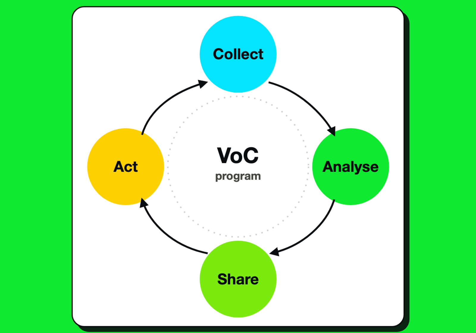 Four-step loop: collect, analyse, share, act.