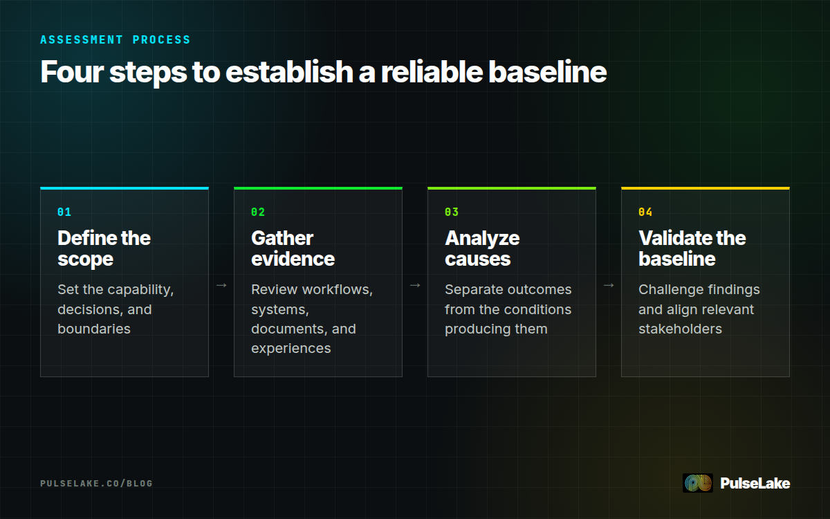 Diagram: Define scope, gather evidence, analyze causes, and validate the current-state baseline with stakeholders.
