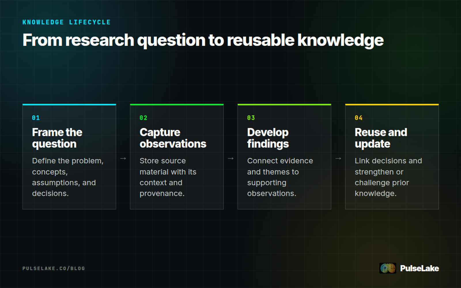 Diagram: Four steps connect research questions, observations, findings, and updated organizational knowledge.