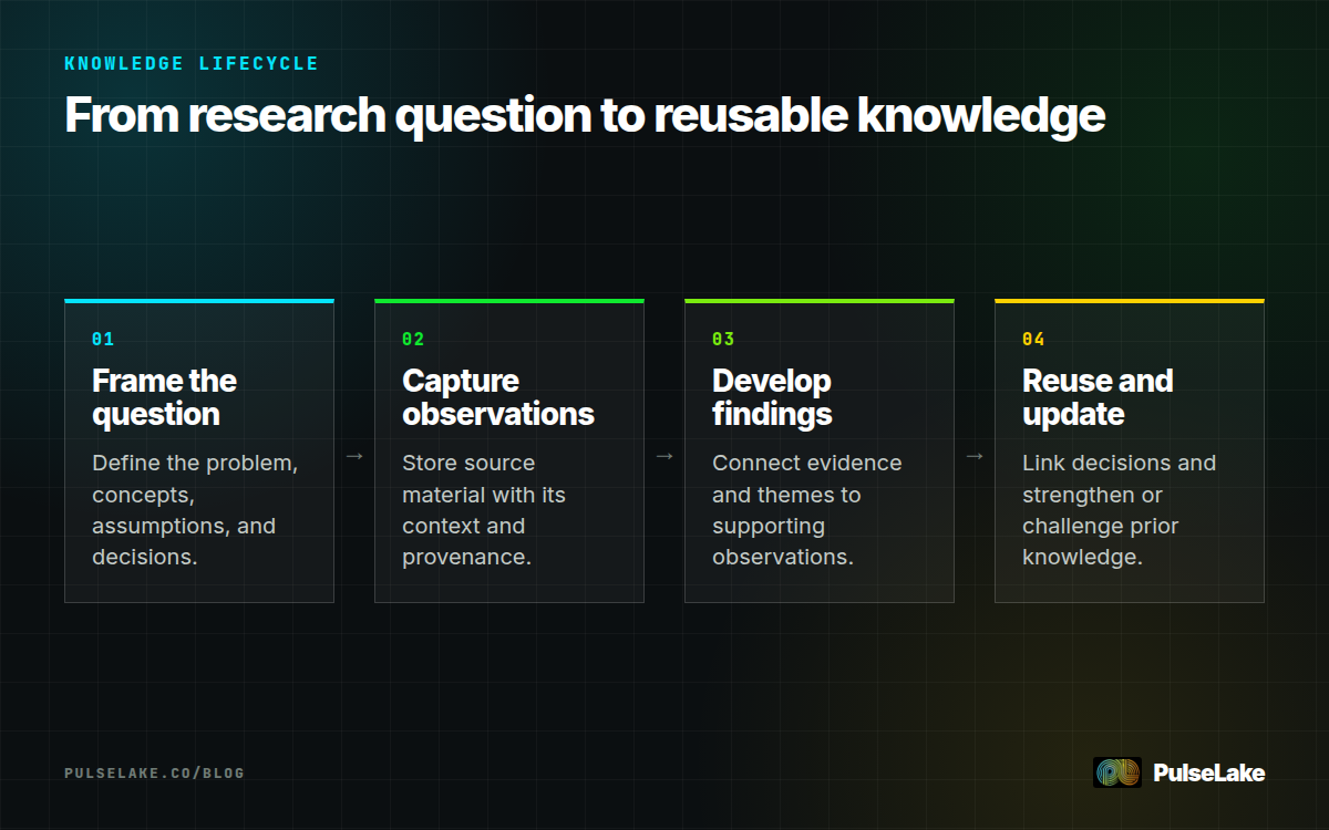 Diagram: Four steps connect research questions, observations, findings, and updated organizational knowledge.