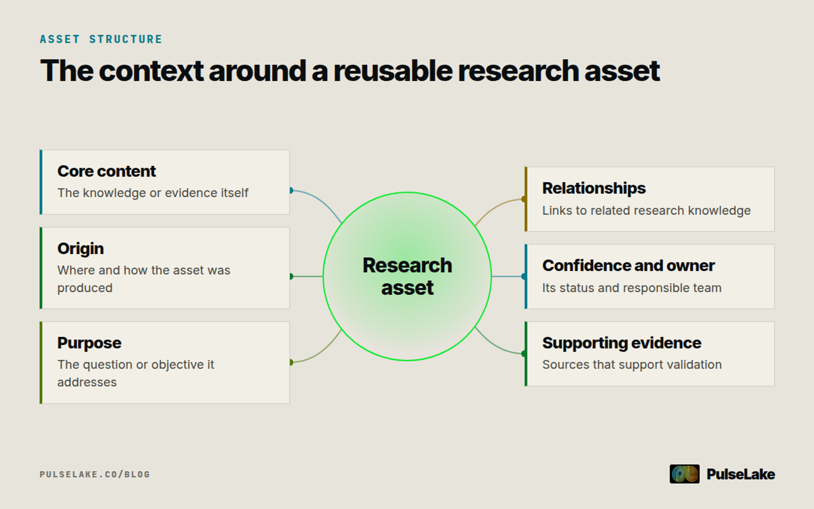 Diagram: A research asset connected to its content, origin, purpose, relationships, confidence, ownership, and supporting evidence.