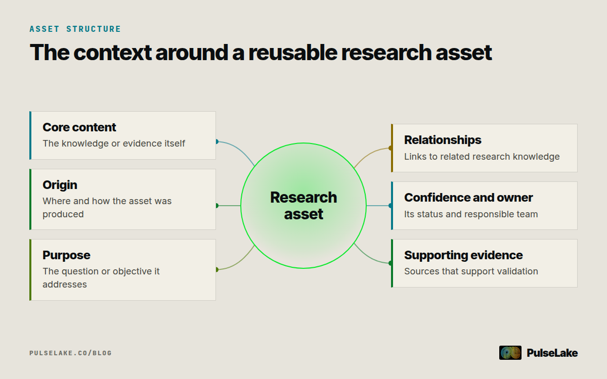 Diagram: A research asset connected to its content, origin, purpose, relationships, confidence, ownership, and supporting evidence.
