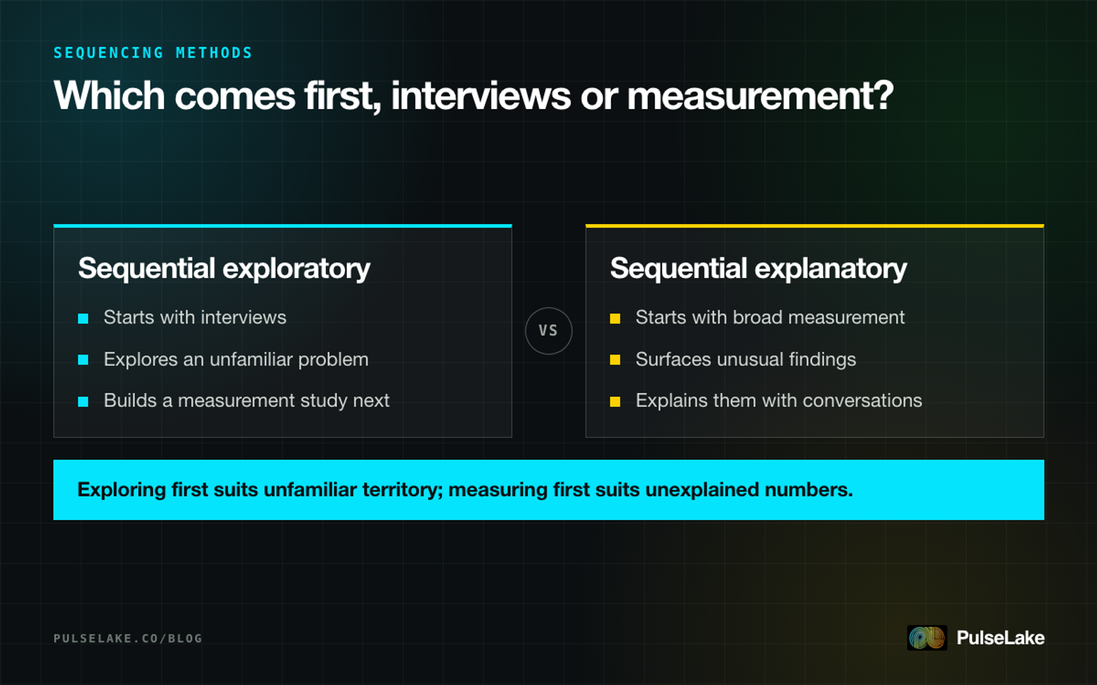 Diagram: comparing sequential exploratory design starting with interviews against sequential explanatory design starting with measurement