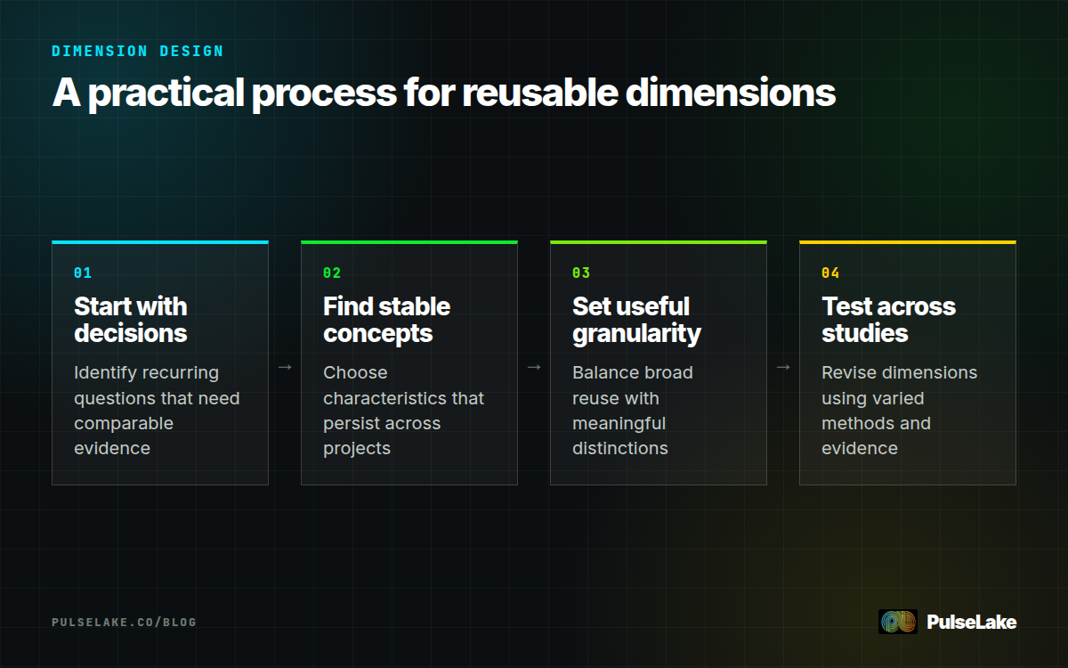 Diagram: Four steps for designing reusable research dimensions, from recurring decisions through testing across studies.
