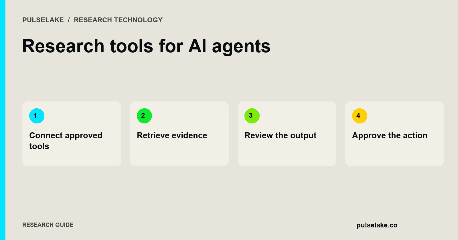 Research tools for AI agents: Connect approved tools, Retrieve evidence, Review the output, Approve the action.