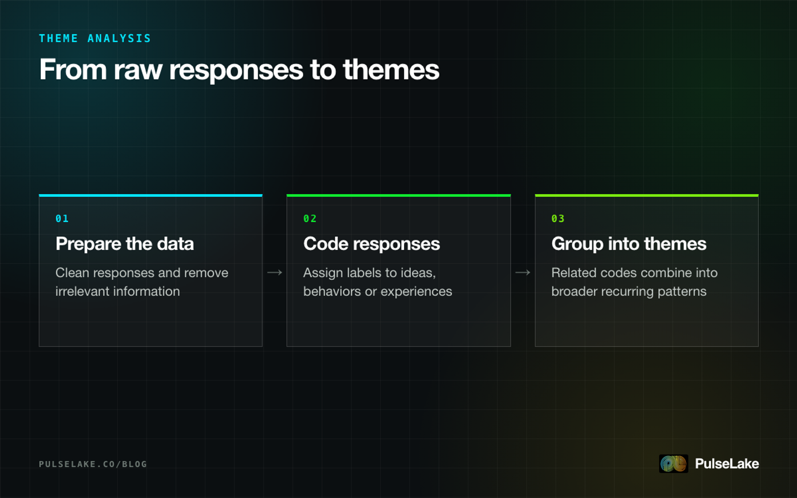 Diagram: three stages for turning a large response collection into themes, from cleaning data to grouping codes