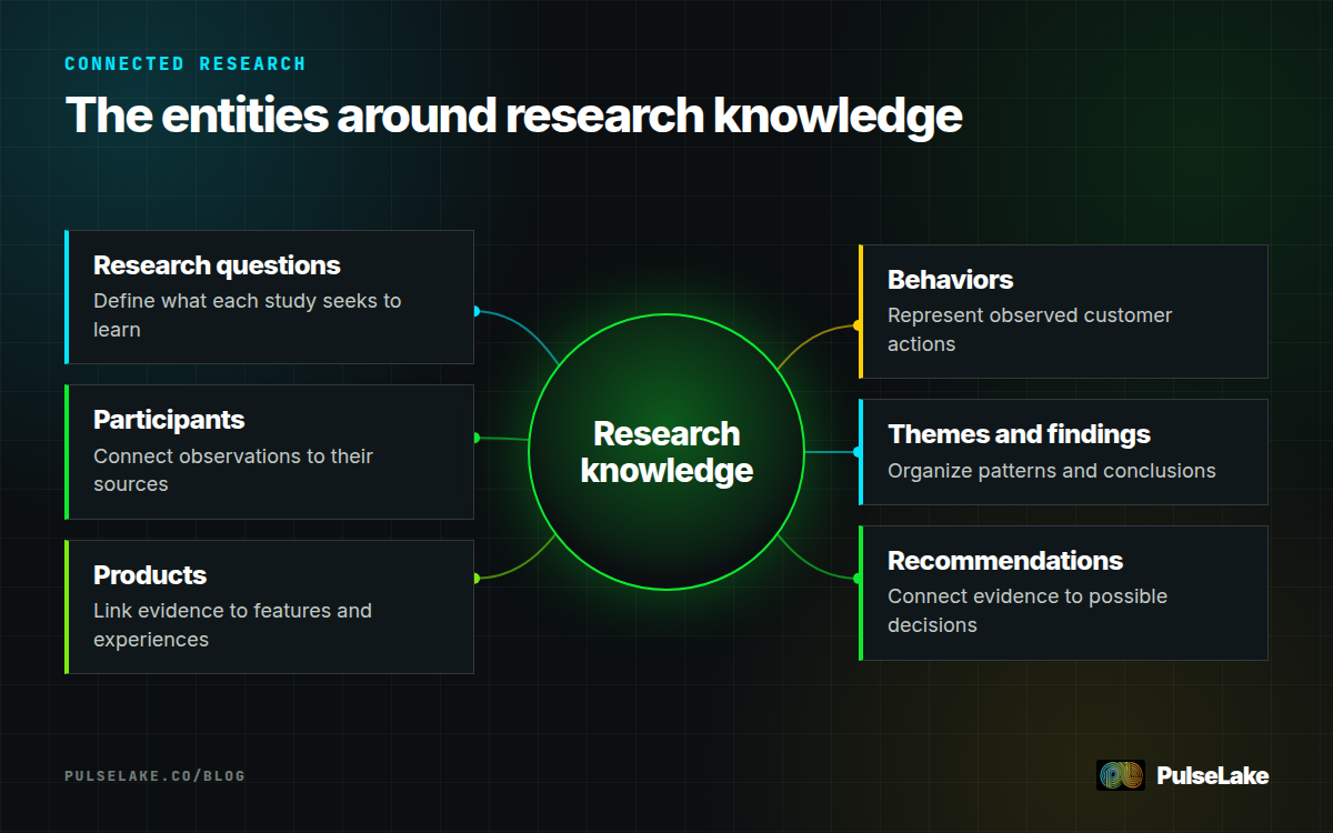 Diagram: Research knowledge connected to questions, participants, products, behaviors, findings, and recommendations.