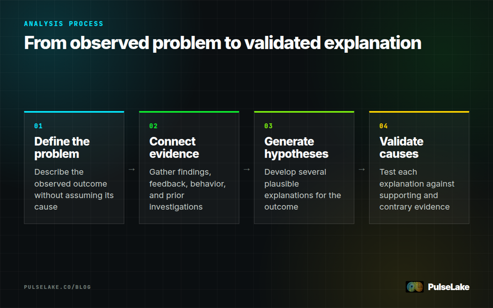 Diagram: Four steps connect an observed problem to evidence, competing hypotheses, and validation.