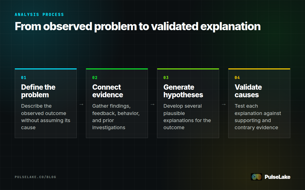 Diagram: Four steps connect an observed problem to evidence, competing hypotheses, and validation.