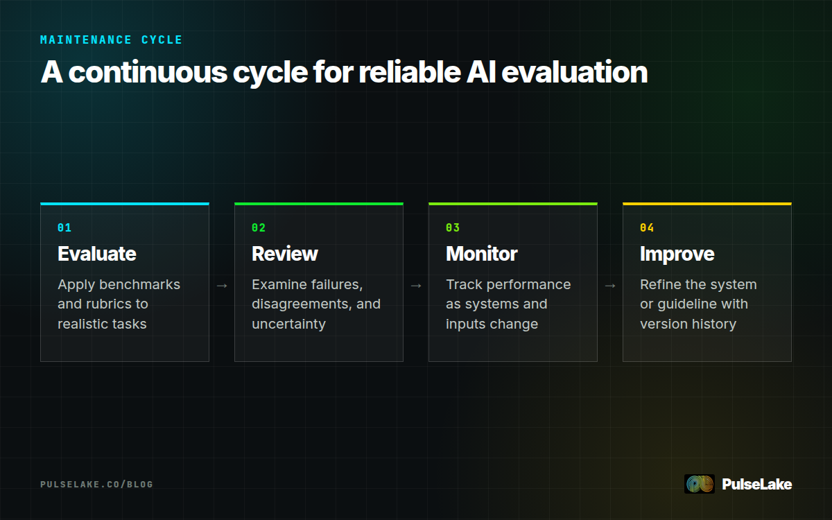 Diagram: Evaluate, review, monitor, and improve AI annotation guidelines as systems and conditions change.