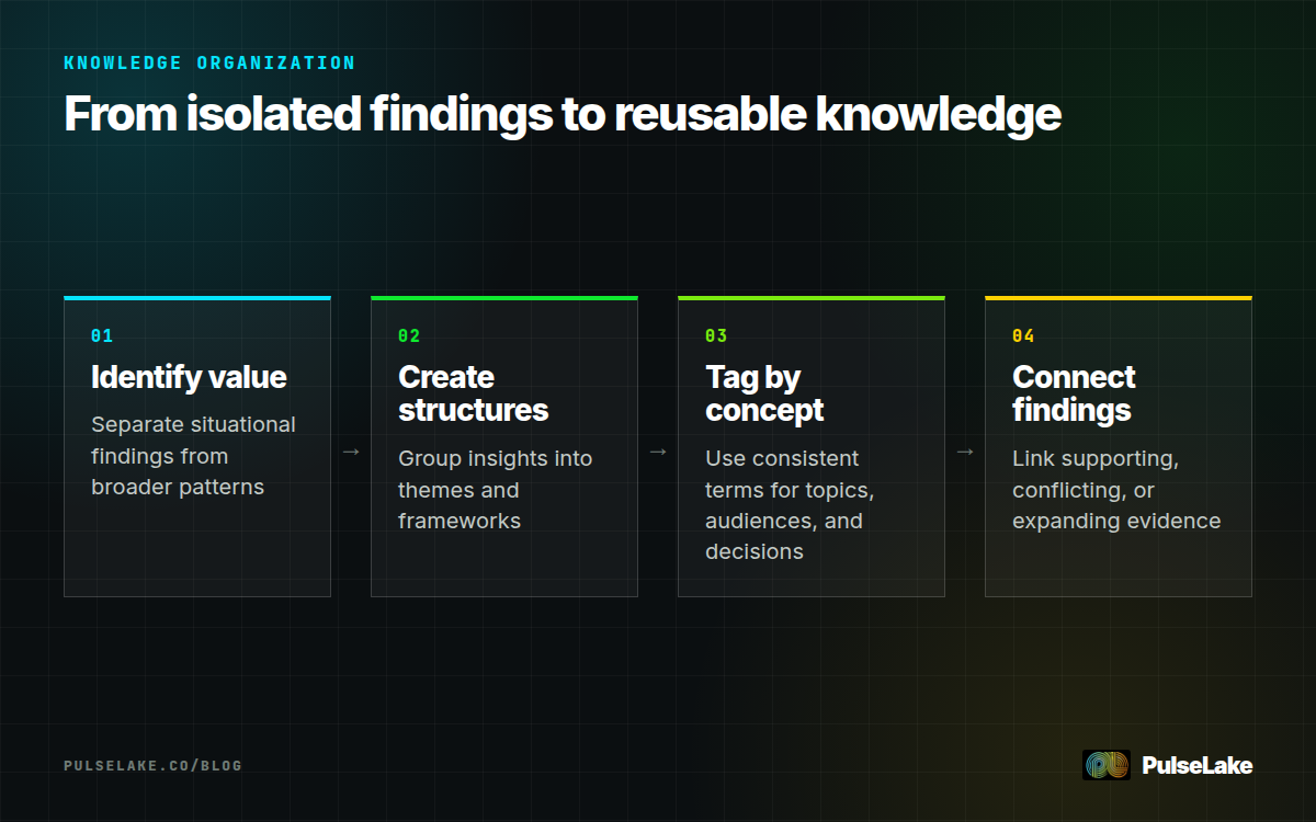 Diagram: Four steps for identifying, structuring, tagging, and connecting research findings for reuse.