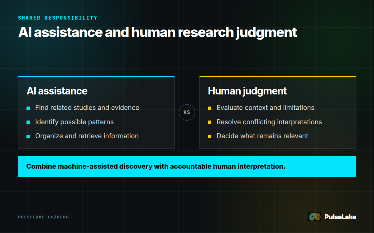Diagram: AI organizes and discovers research while people evaluate context, limits, relevance, and decisions.