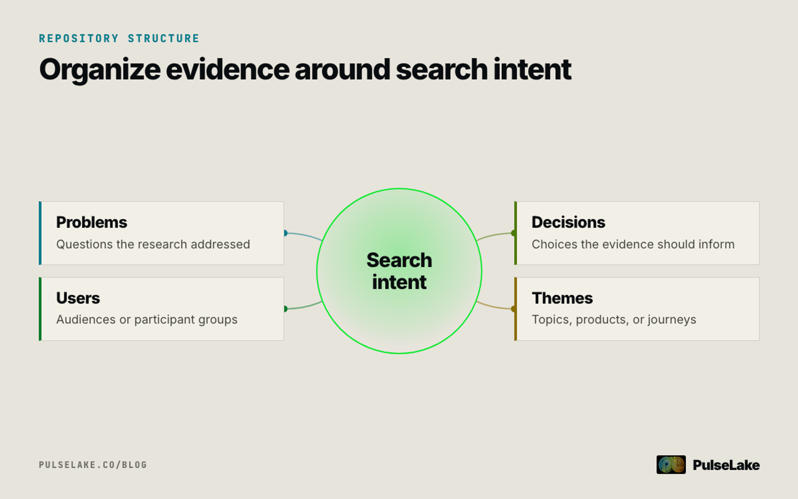 Diagram: Research organized around problems, users, decisions, and themes to improve discovery.