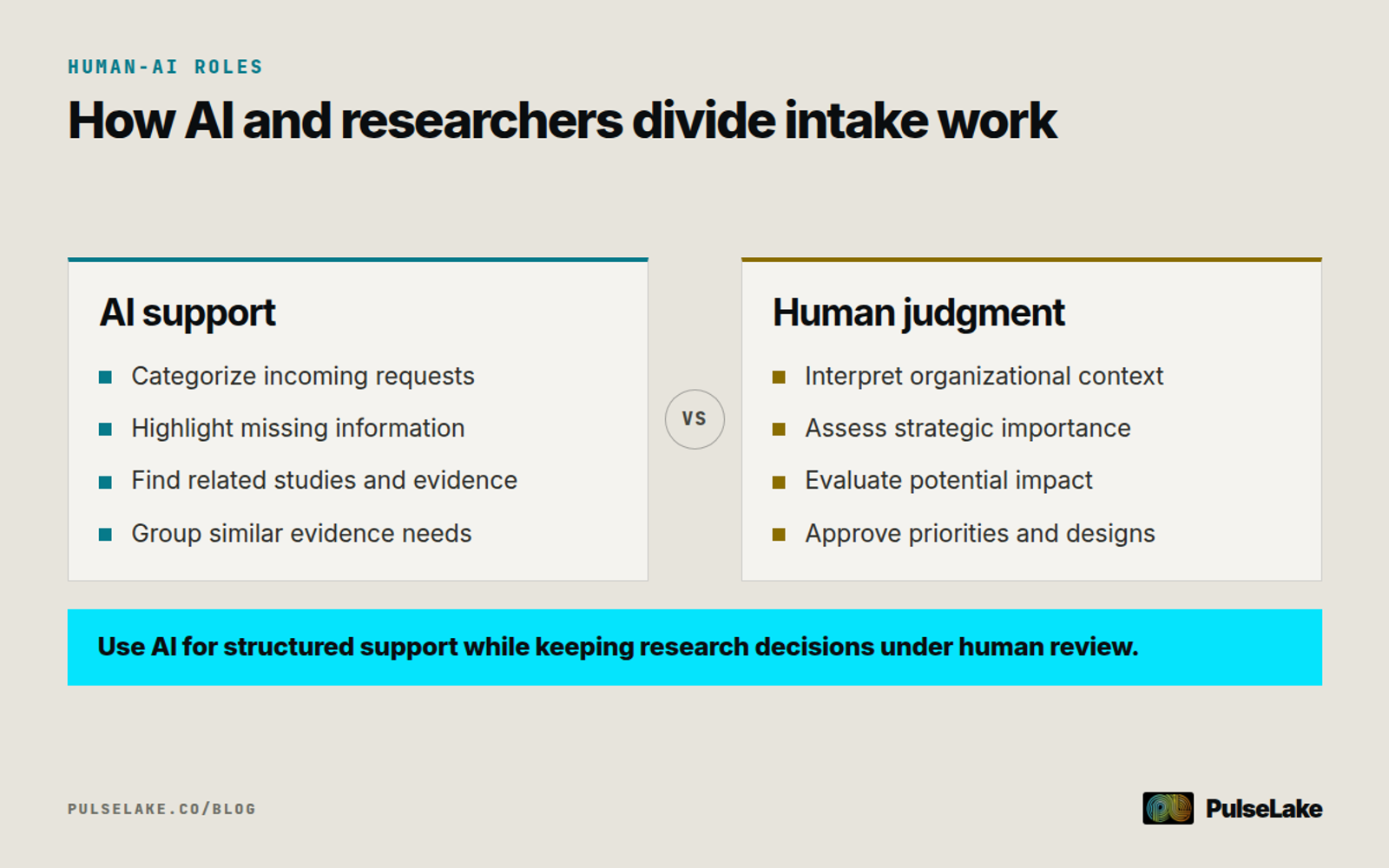 Diagram: AI handles intake classification and retrieval while researchers retain context, prioritization, and approval.