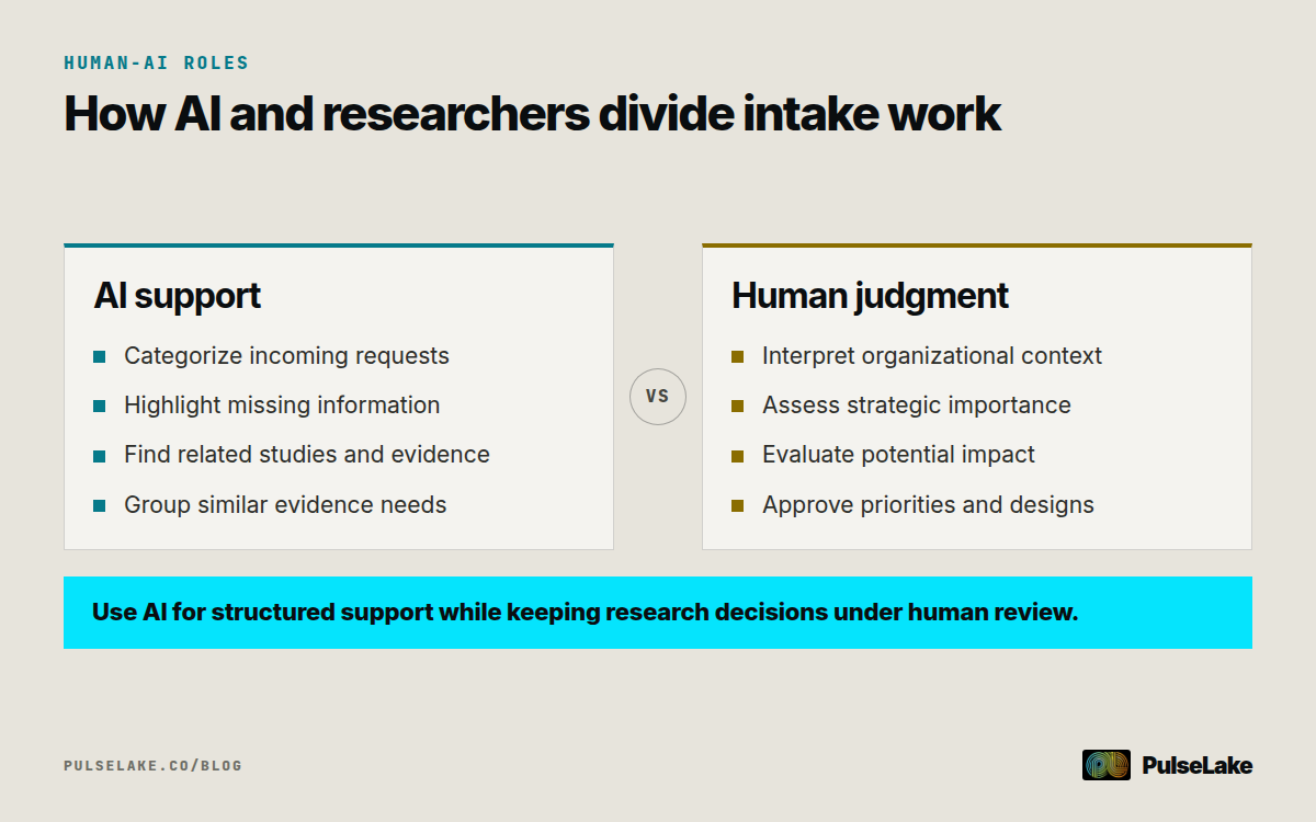 Diagram: AI handles intake classification and retrieval while researchers retain context, prioritization, and approval.