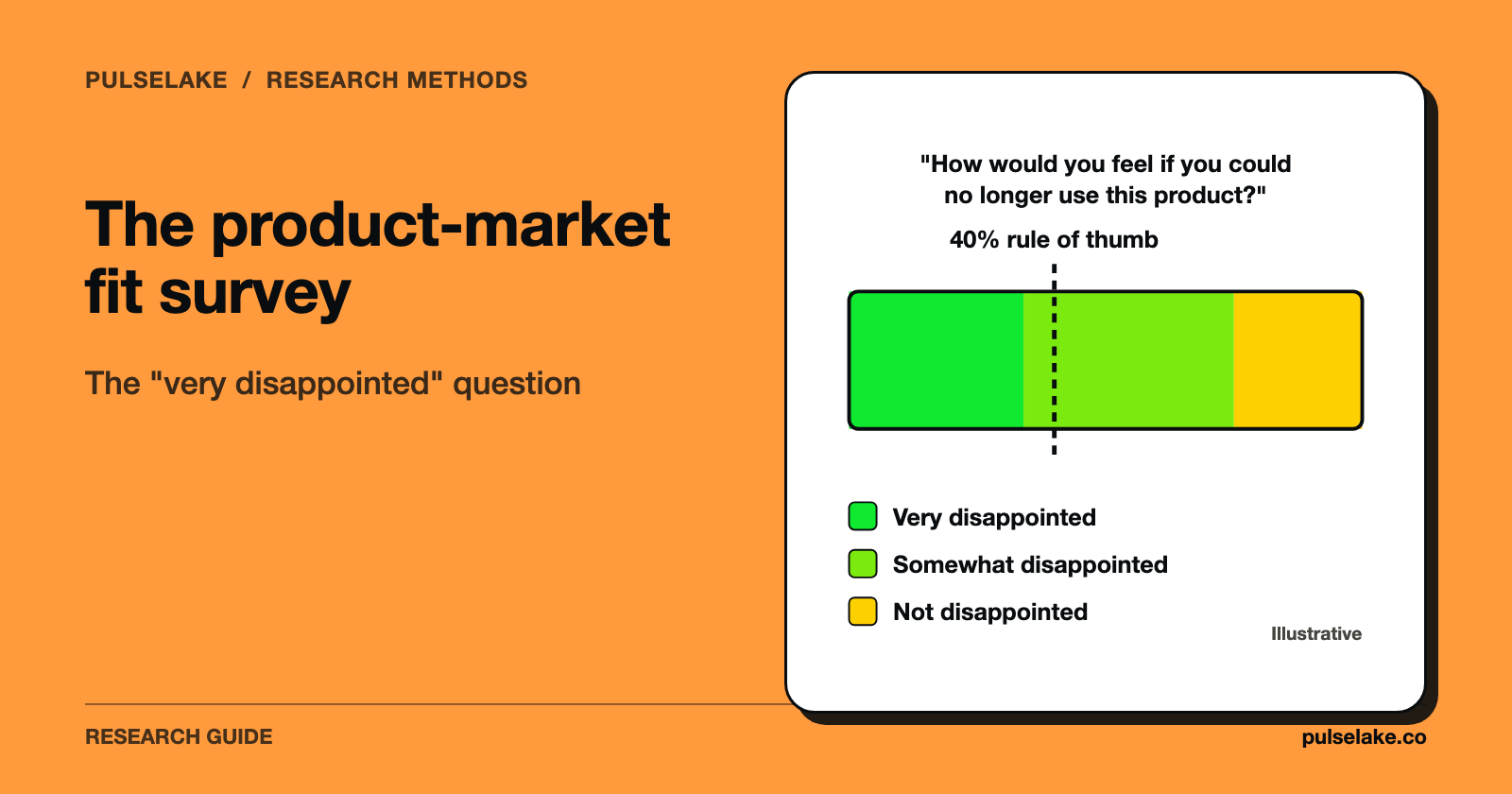 Stacked bar of survey answers with the 40 percent rule of thumb marked.