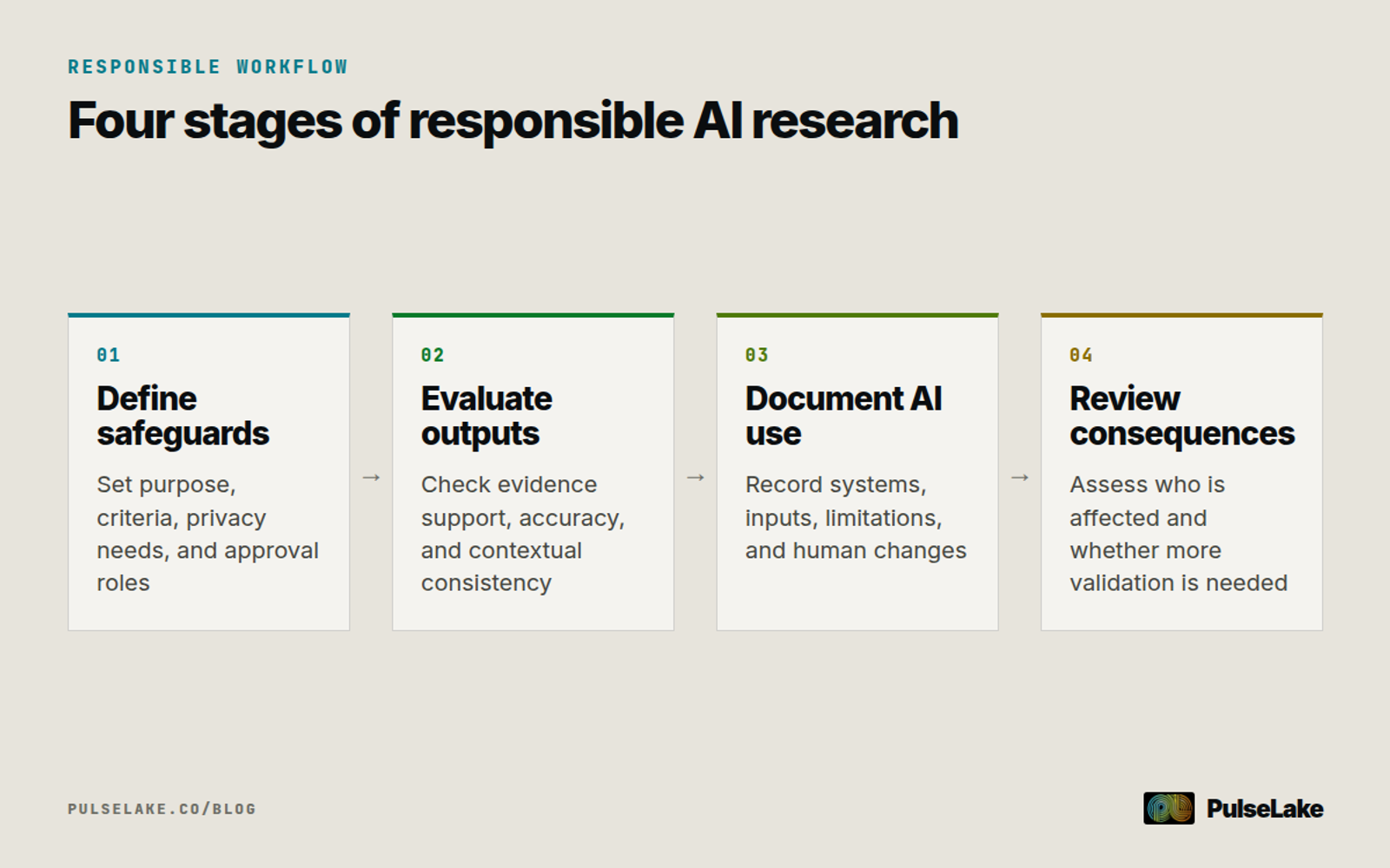 Diagram: Four stages for defining safeguards, evaluating AI outputs, documenting involvement, and reviewing consequences.