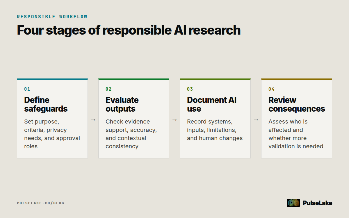 Diagram: Four stages for defining safeguards, evaluating AI outputs, documenting involvement, and reviewing consequences.