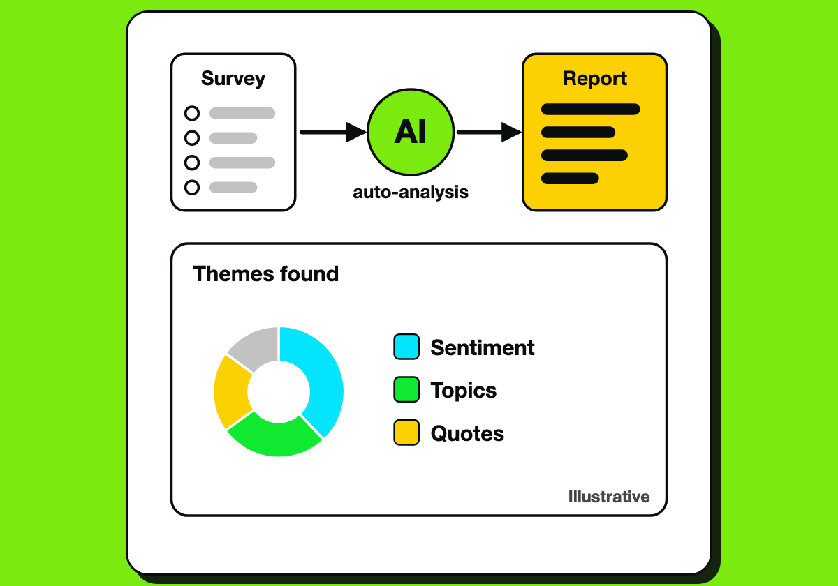 Survey responses pass through AI analysis into a report with themes, sentiment and quotes.