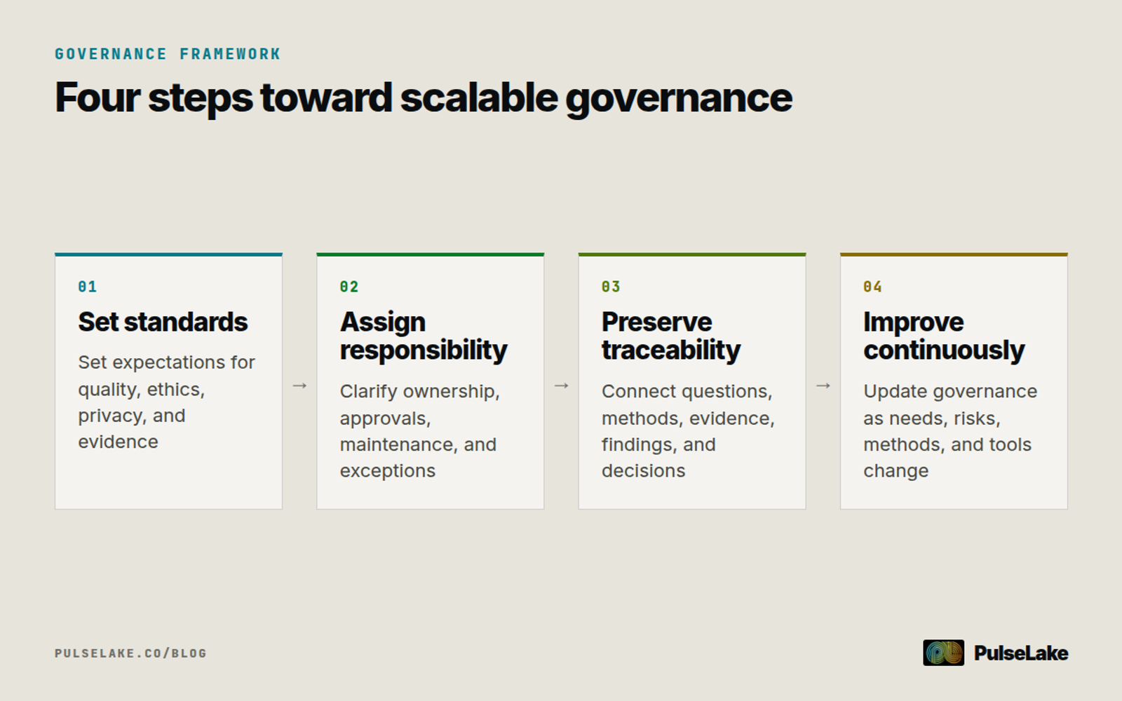 Diagram: Build research governance by setting standards, assigning owners, preserving traceability, and improving continuously