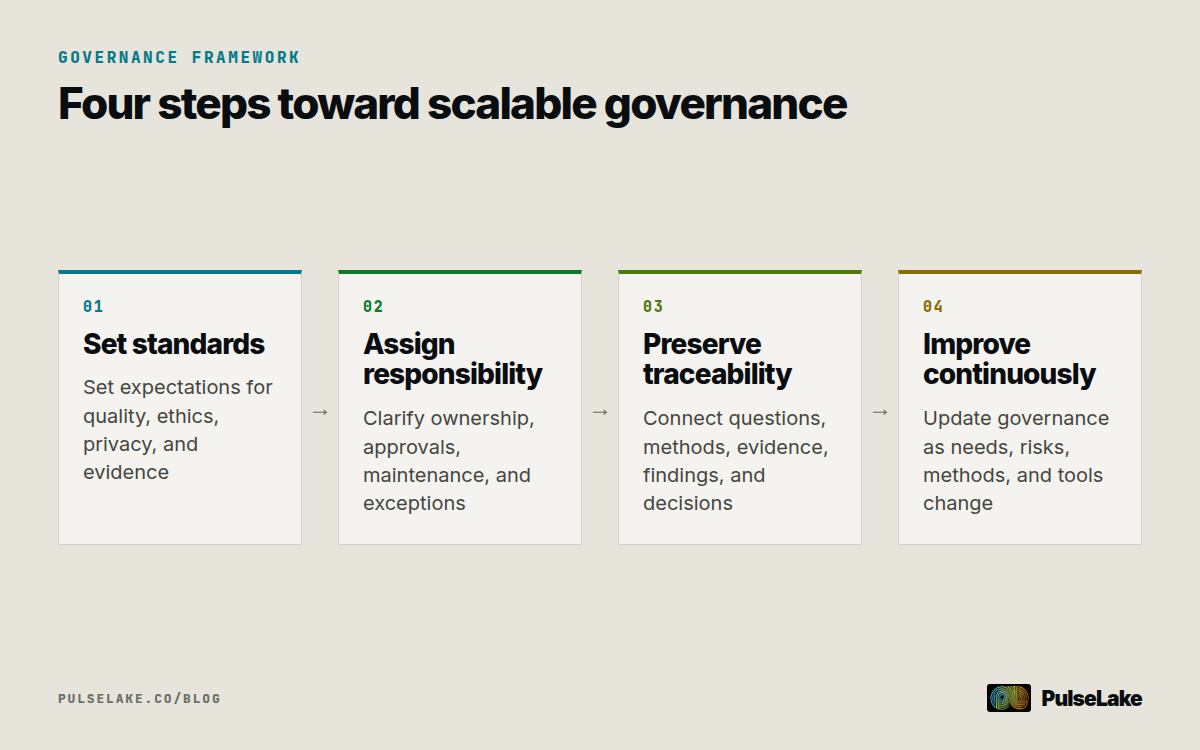 Diagram: Build research governance by setting standards, assigning owners, preserving traceability, and improving continuously