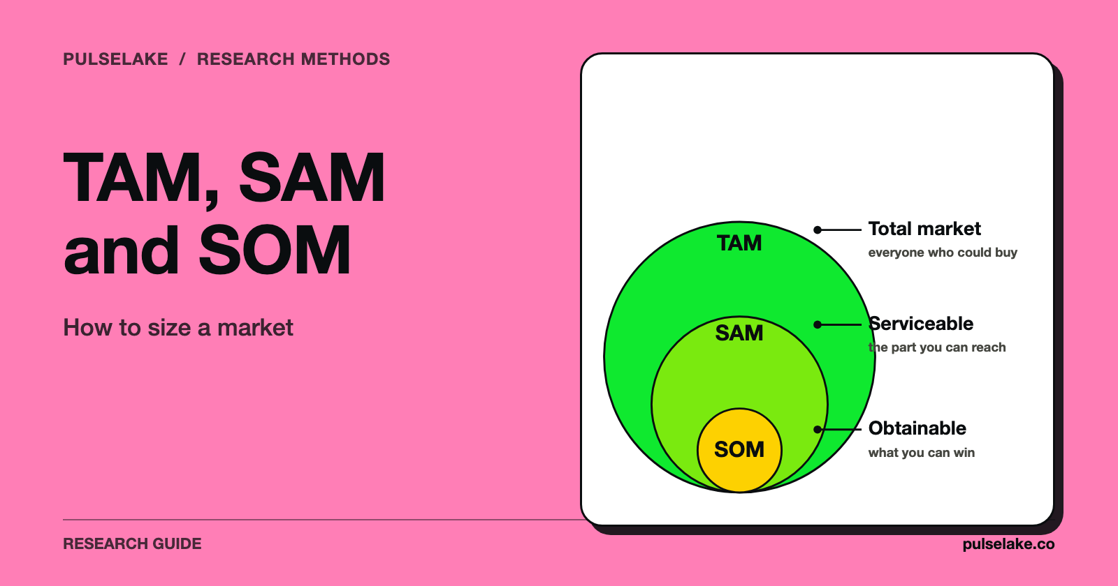 Nested circles showing total, serviceable and obtainable market.