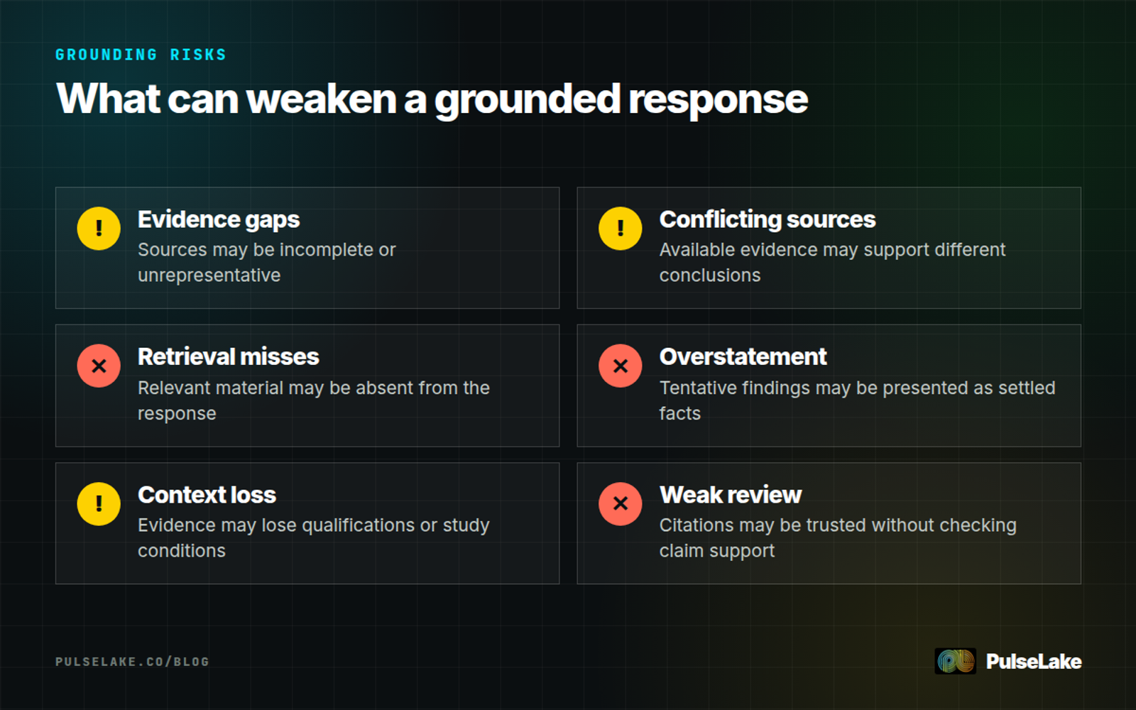 Diagram: Six limitations that can weaken grounded AI responses, from evidence gaps to insufficient human review.
