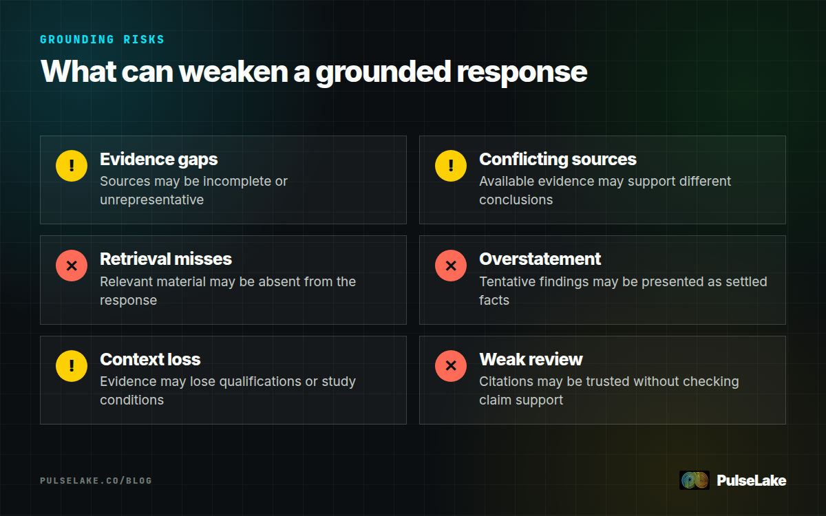 Diagram: Six limitations that can weaken grounded AI responses, from evidence gaps to insufficient human review.