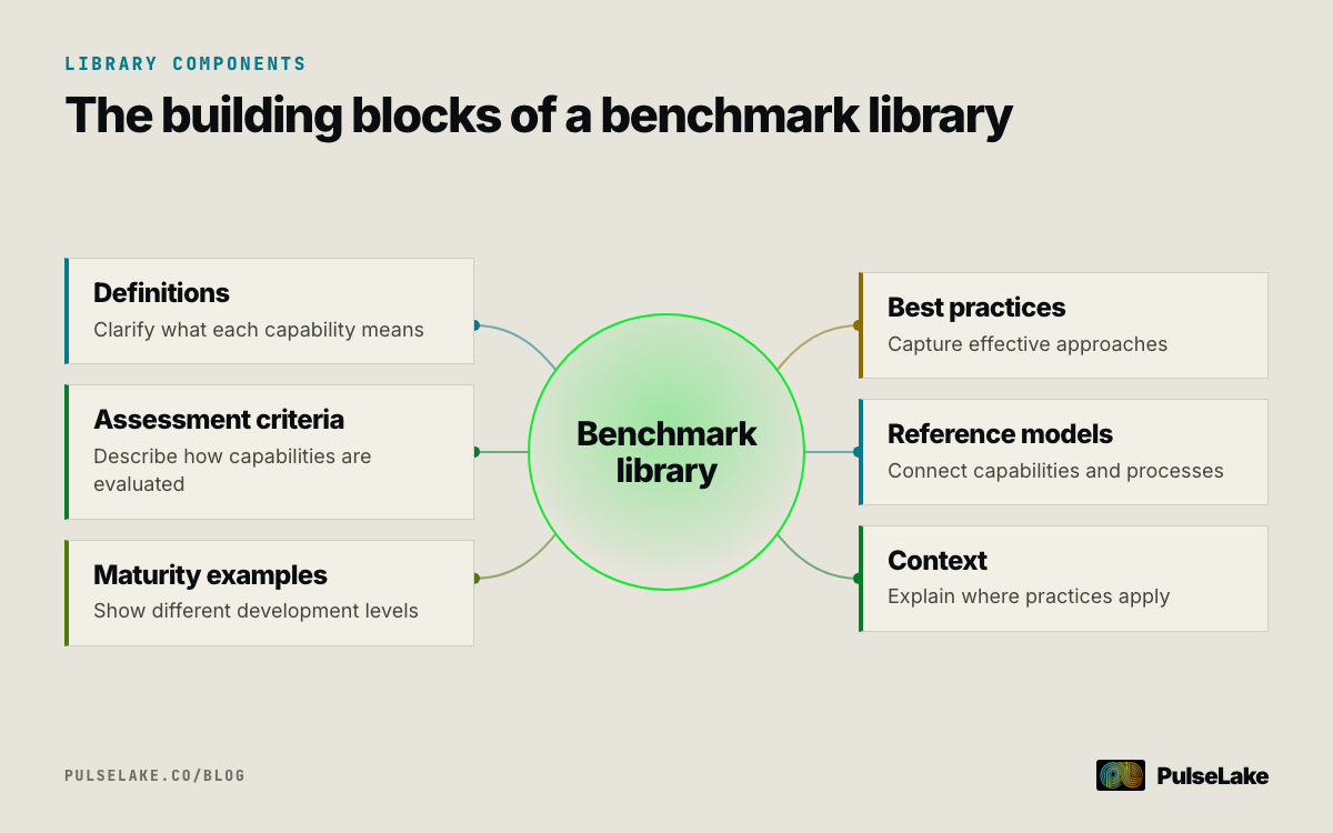 Diagram: Six components of a benchmark library surrounding a central knowledge base
