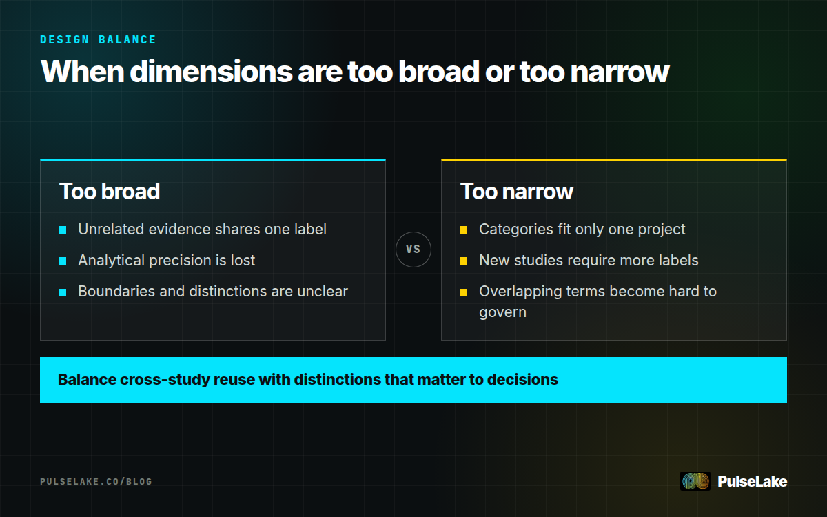 Diagram: Comparison of overly broad and overly narrow research dimensions and the problems each creates.