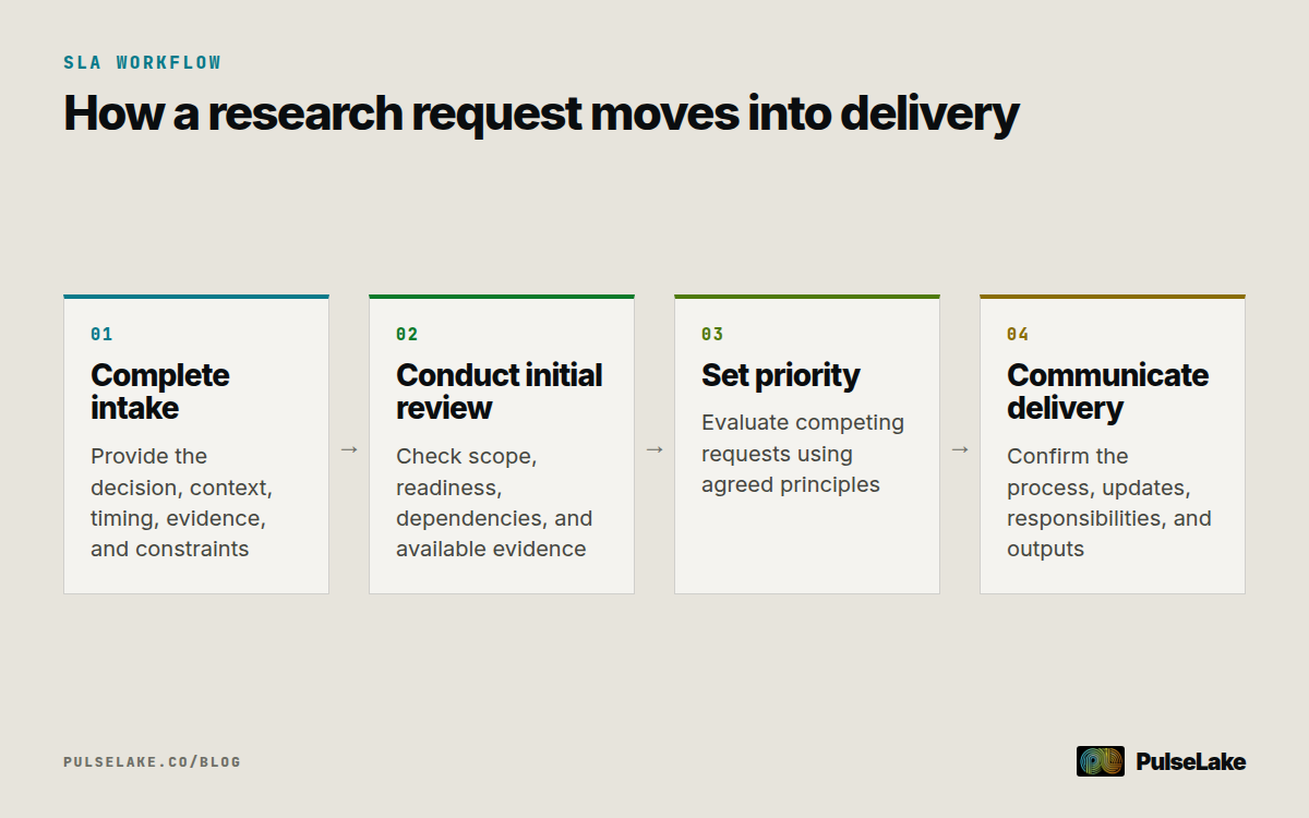 Diagram: A research request moves through complete intake, initial review, priority setting, and delivery communication.