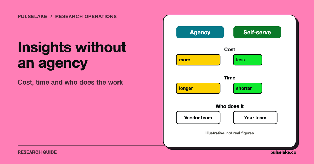 Agency and self-serve compared on cost, time and responsibility.