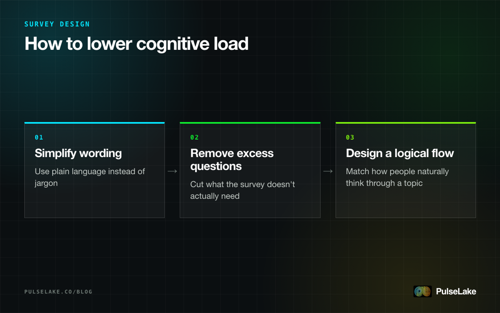 Diagram: three ways to reduce cognitive load in a survey, from simplifying wording to designing a logical flow